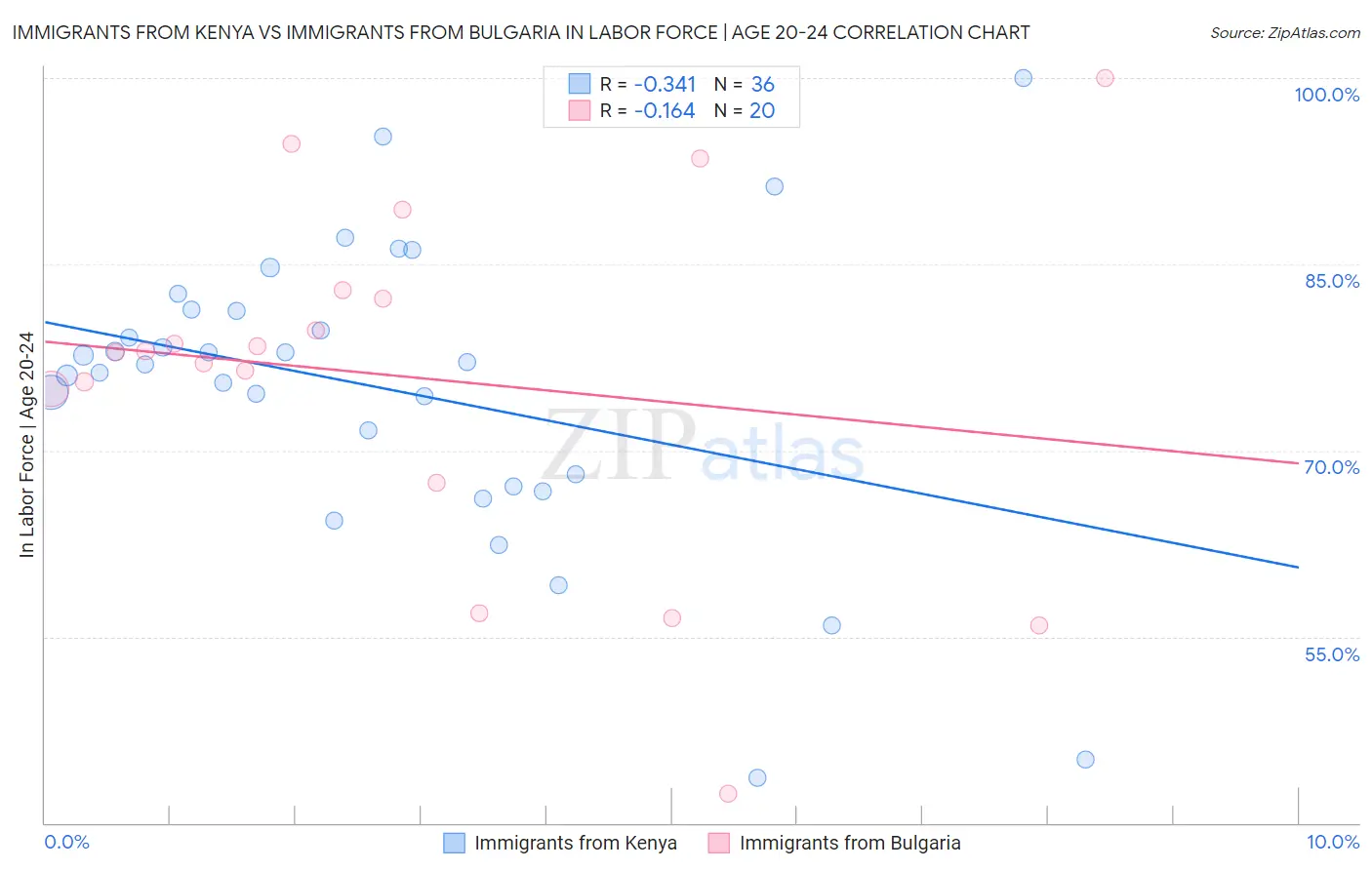 Immigrants from Kenya vs Immigrants from Bulgaria In Labor Force | Age 20-24