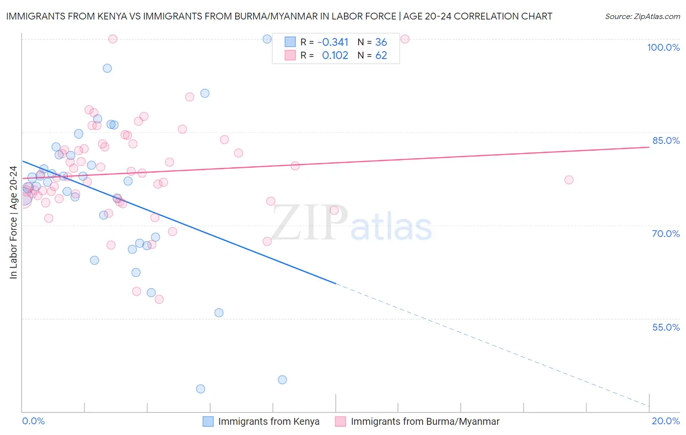 Immigrants from Kenya vs Immigrants from Burma/Myanmar In Labor Force | Age 20-24