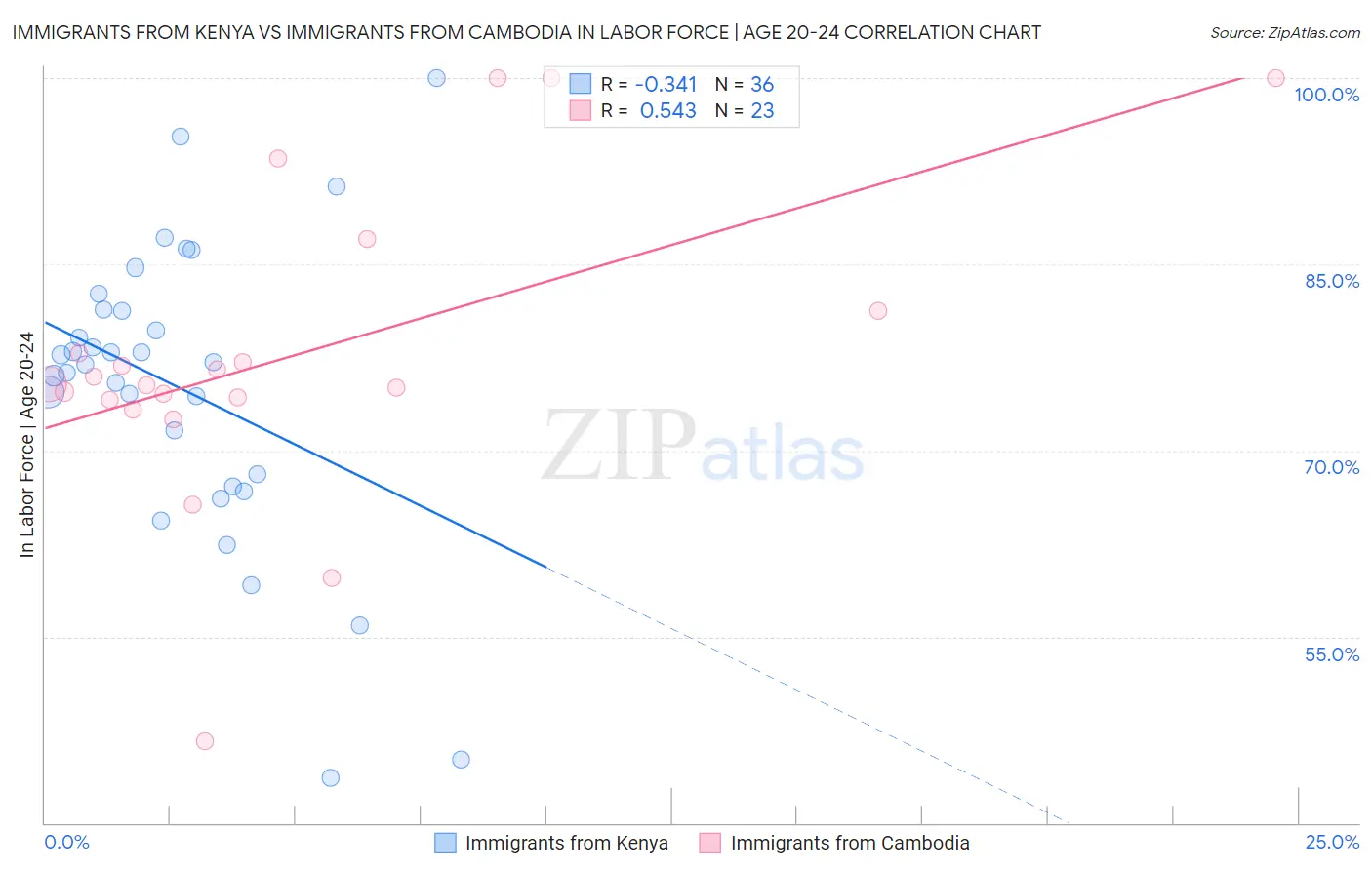 Immigrants from Kenya vs Immigrants from Cambodia In Labor Force | Age 20-24