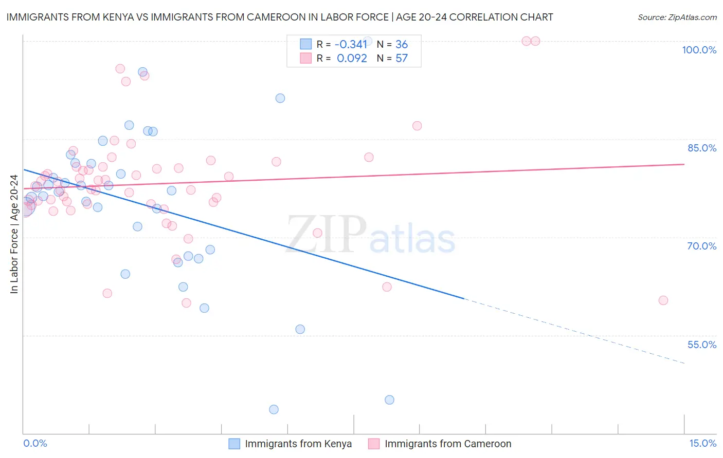 Immigrants from Kenya vs Immigrants from Cameroon In Labor Force | Age 20-24