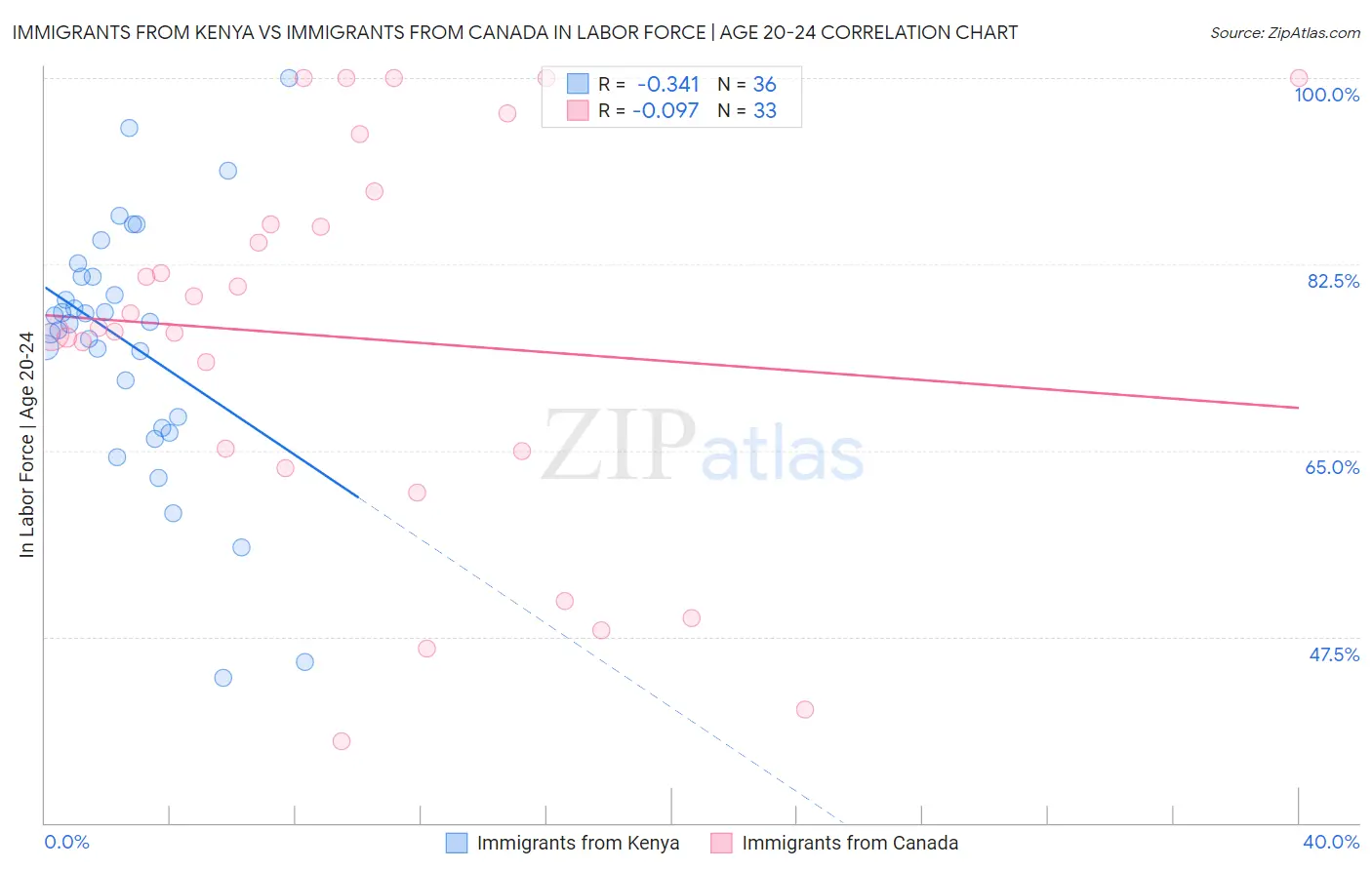Immigrants from Kenya vs Immigrants from Canada In Labor Force | Age 20-24