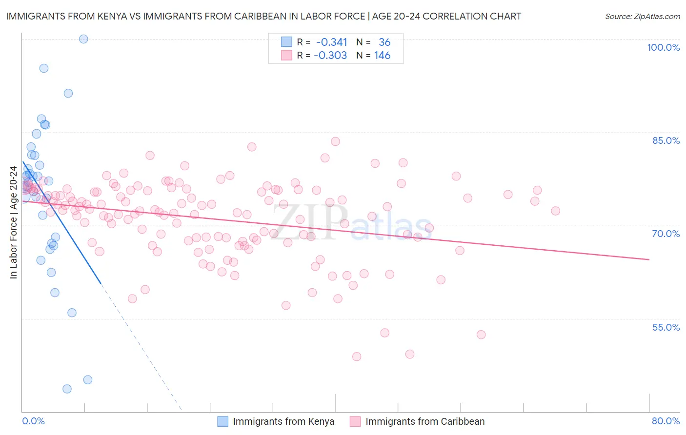 Immigrants from Kenya vs Immigrants from Caribbean In Labor Force | Age 20-24