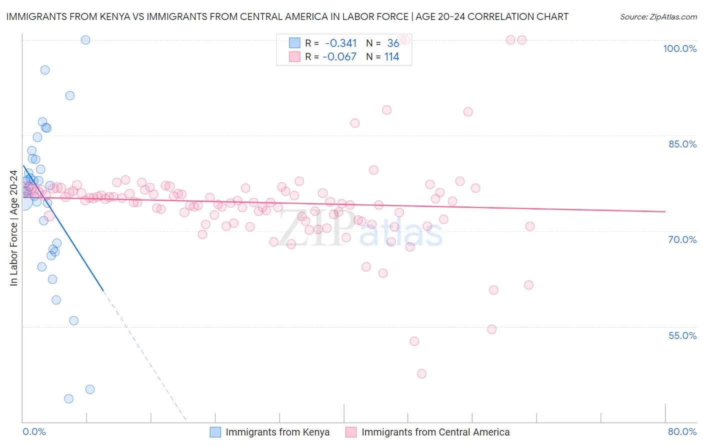 Immigrants from Kenya vs Immigrants from Central America In Labor Force | Age 20-24