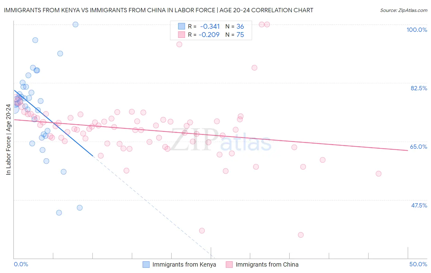 Immigrants from Kenya vs Immigrants from China In Labor Force | Age 20-24