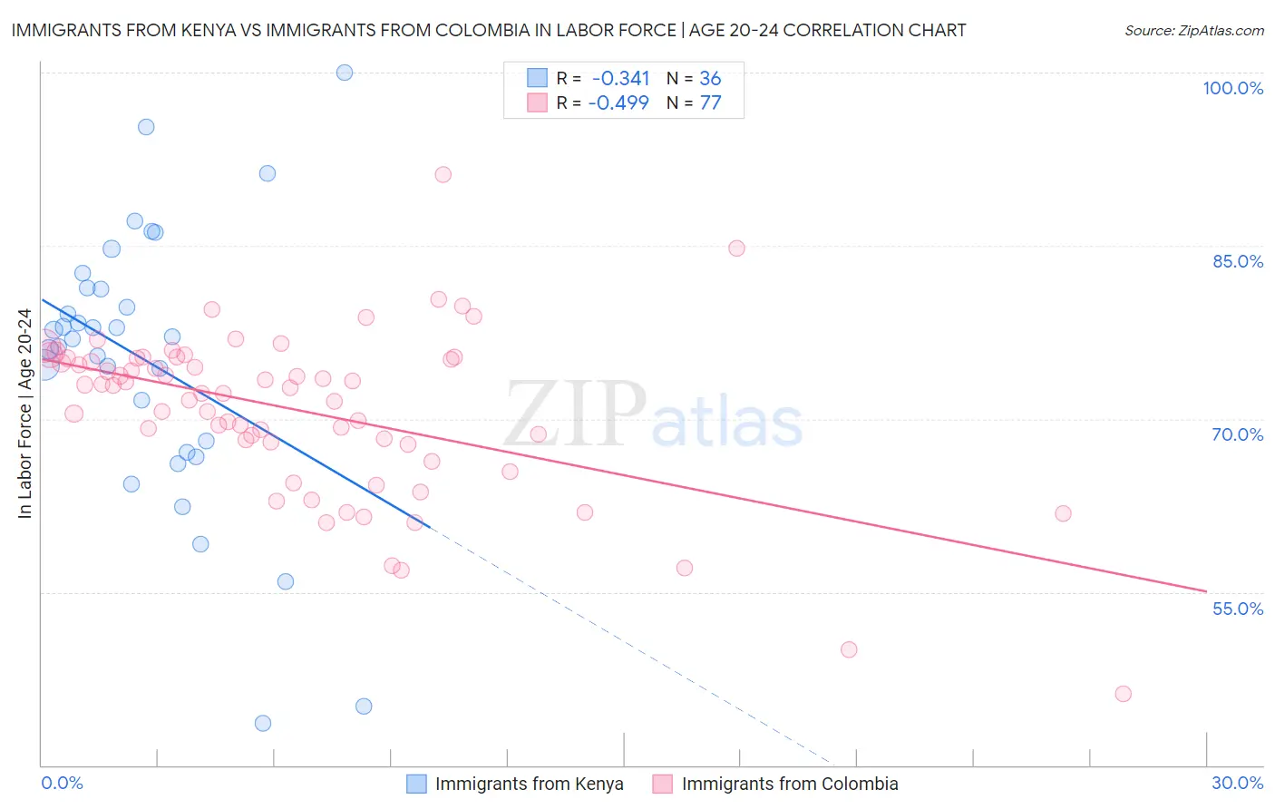 Immigrants from Kenya vs Immigrants from Colombia In Labor Force | Age 20-24