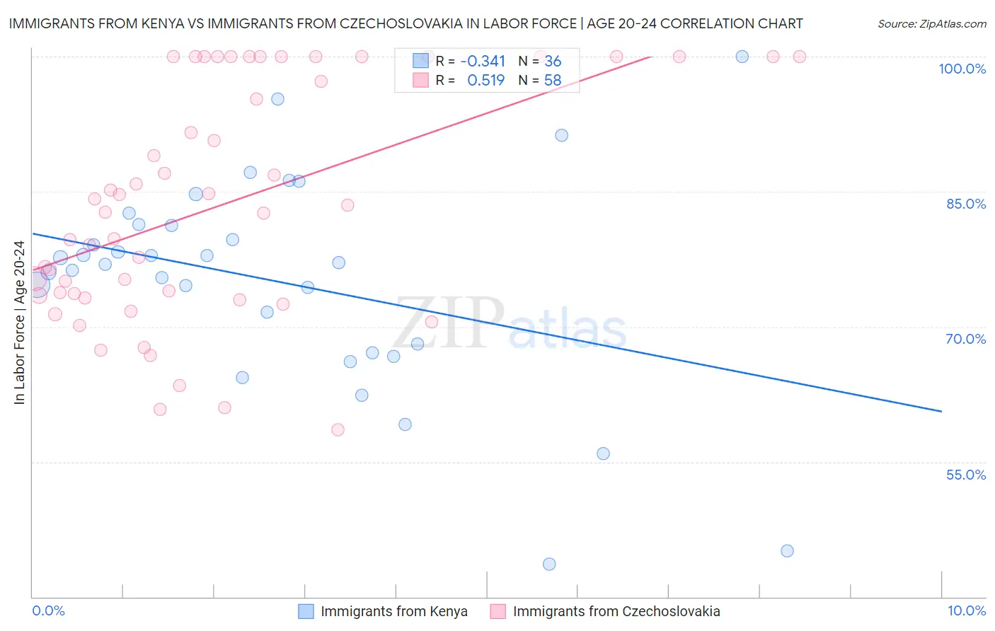 Immigrants from Kenya vs Immigrants from Czechoslovakia In Labor Force | Age 20-24