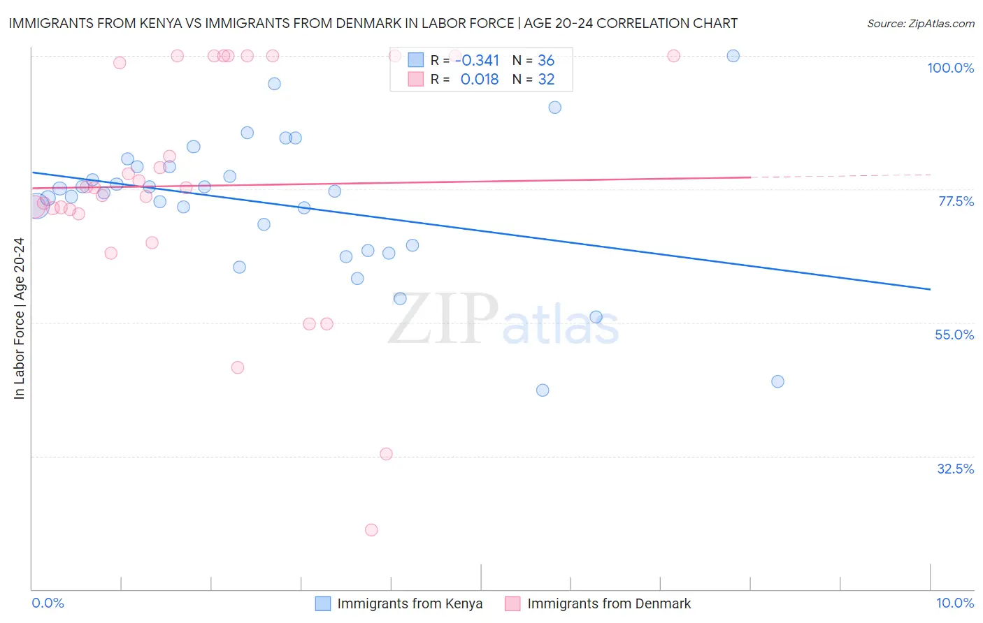 Immigrants from Kenya vs Immigrants from Denmark In Labor Force | Age 20-24