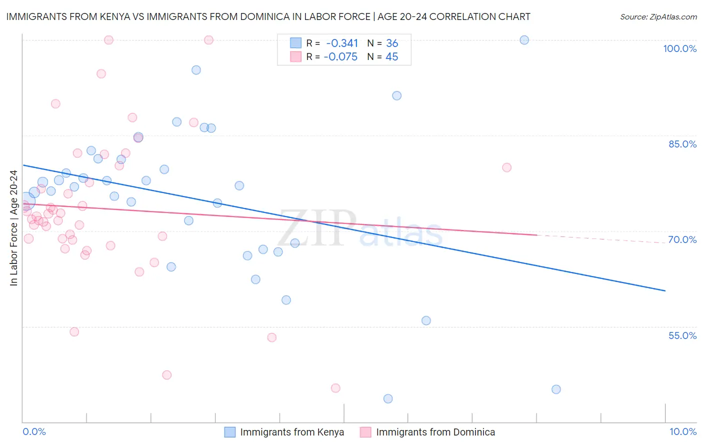 Immigrants from Kenya vs Immigrants from Dominica In Labor Force | Age 20-24