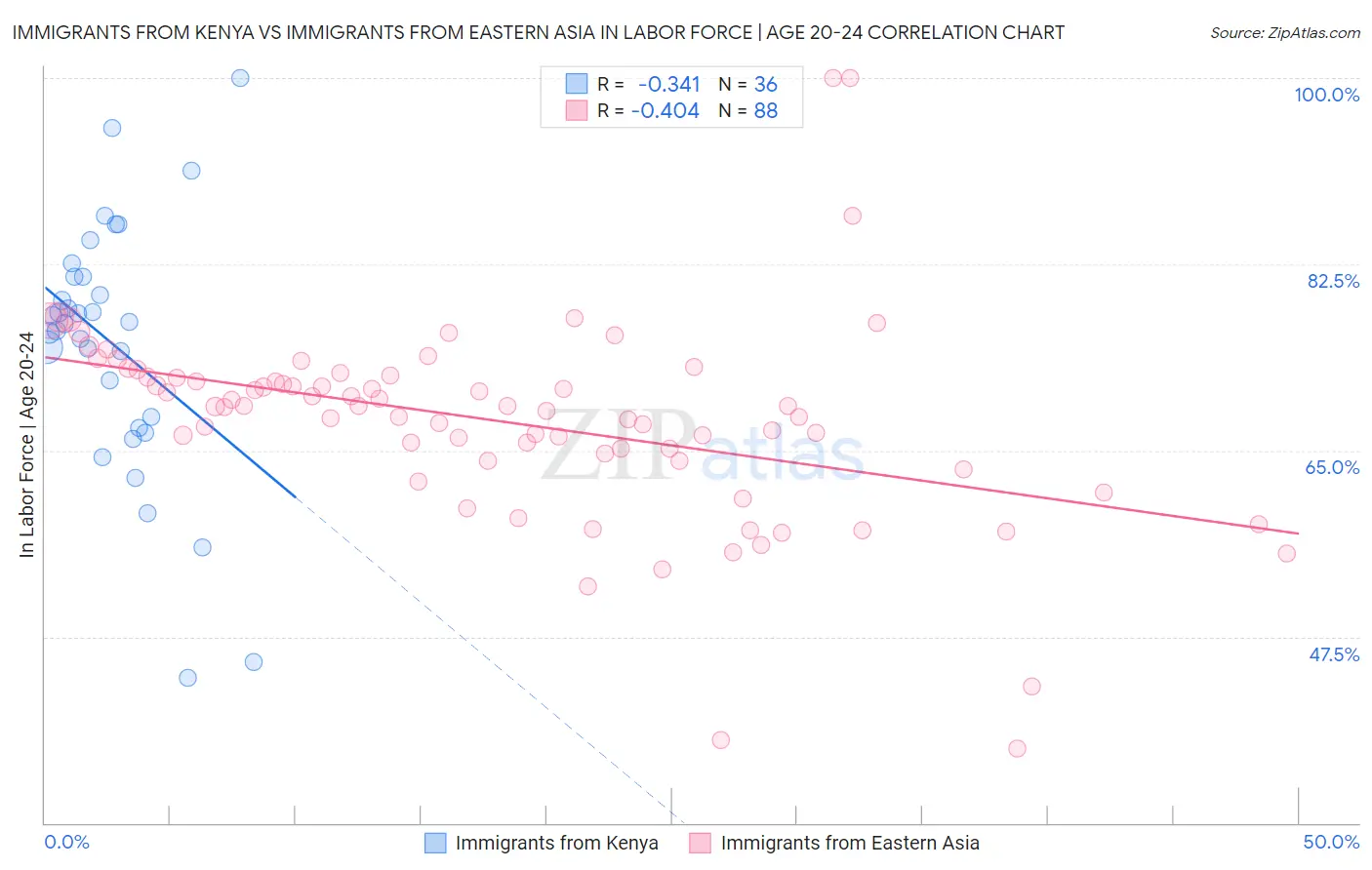 Immigrants from Kenya vs Immigrants from Eastern Asia In Labor Force | Age 20-24