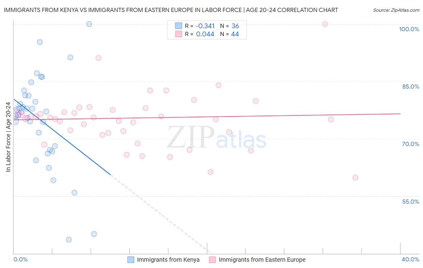 Immigrants from Kenya vs Immigrants from Eastern Europe In Labor Force | Age 20-24