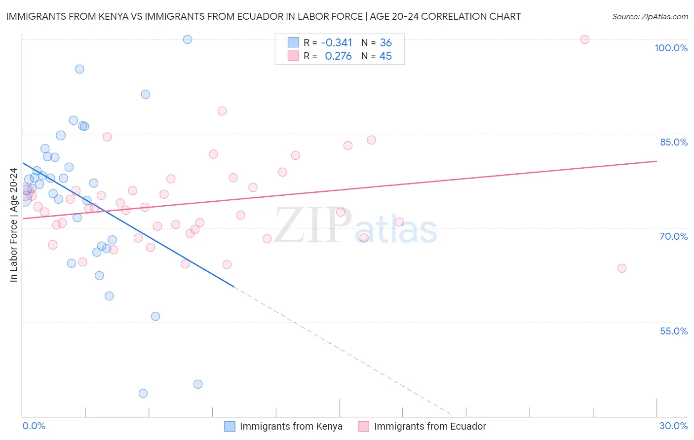 Immigrants from Kenya vs Immigrants from Ecuador In Labor Force | Age 20-24