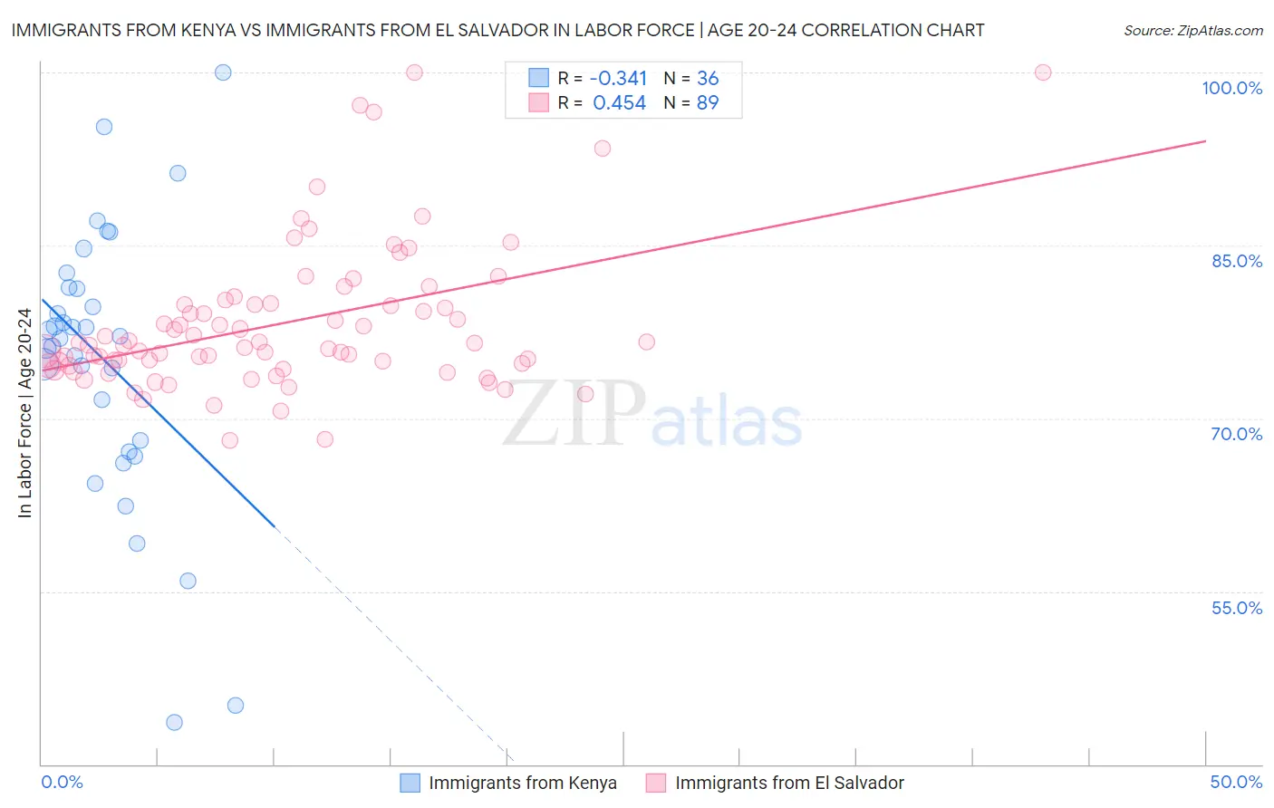 Immigrants from Kenya vs Immigrants from El Salvador In Labor Force | Age 20-24