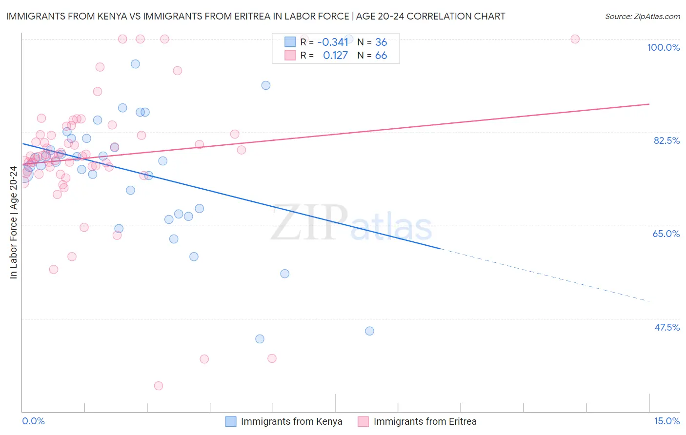 Immigrants from Kenya vs Immigrants from Eritrea In Labor Force | Age 20-24