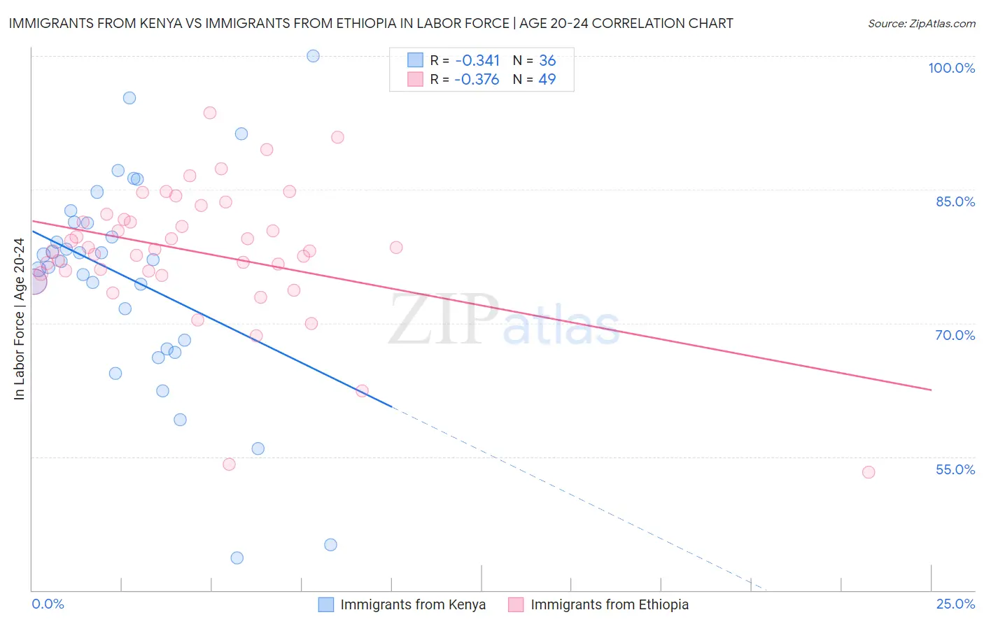 Immigrants from Kenya vs Immigrants from Ethiopia In Labor Force | Age 20-24