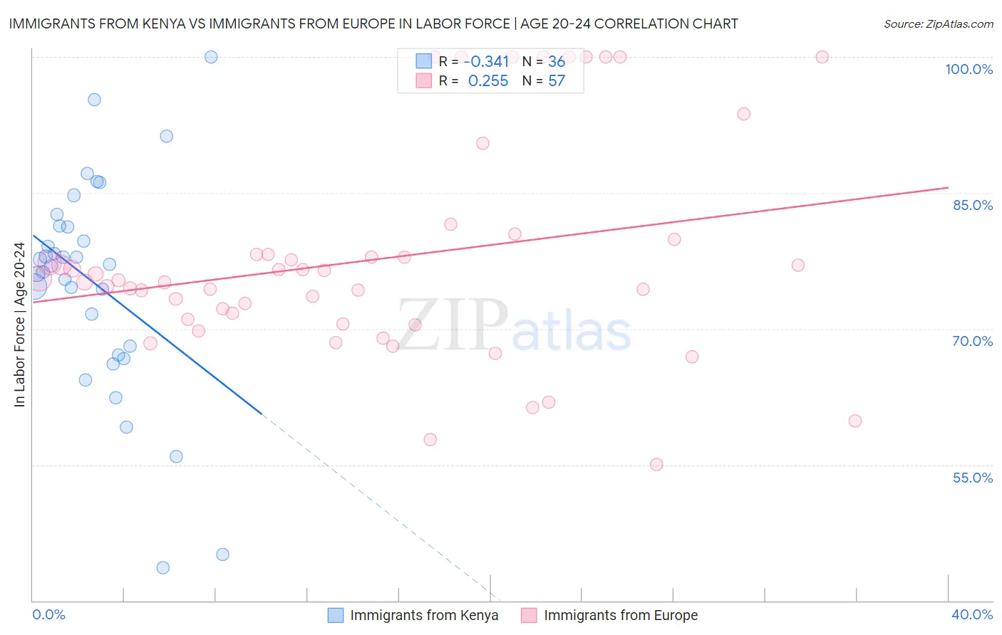 Immigrants from Kenya vs Immigrants from Europe In Labor Force | Age 20-24