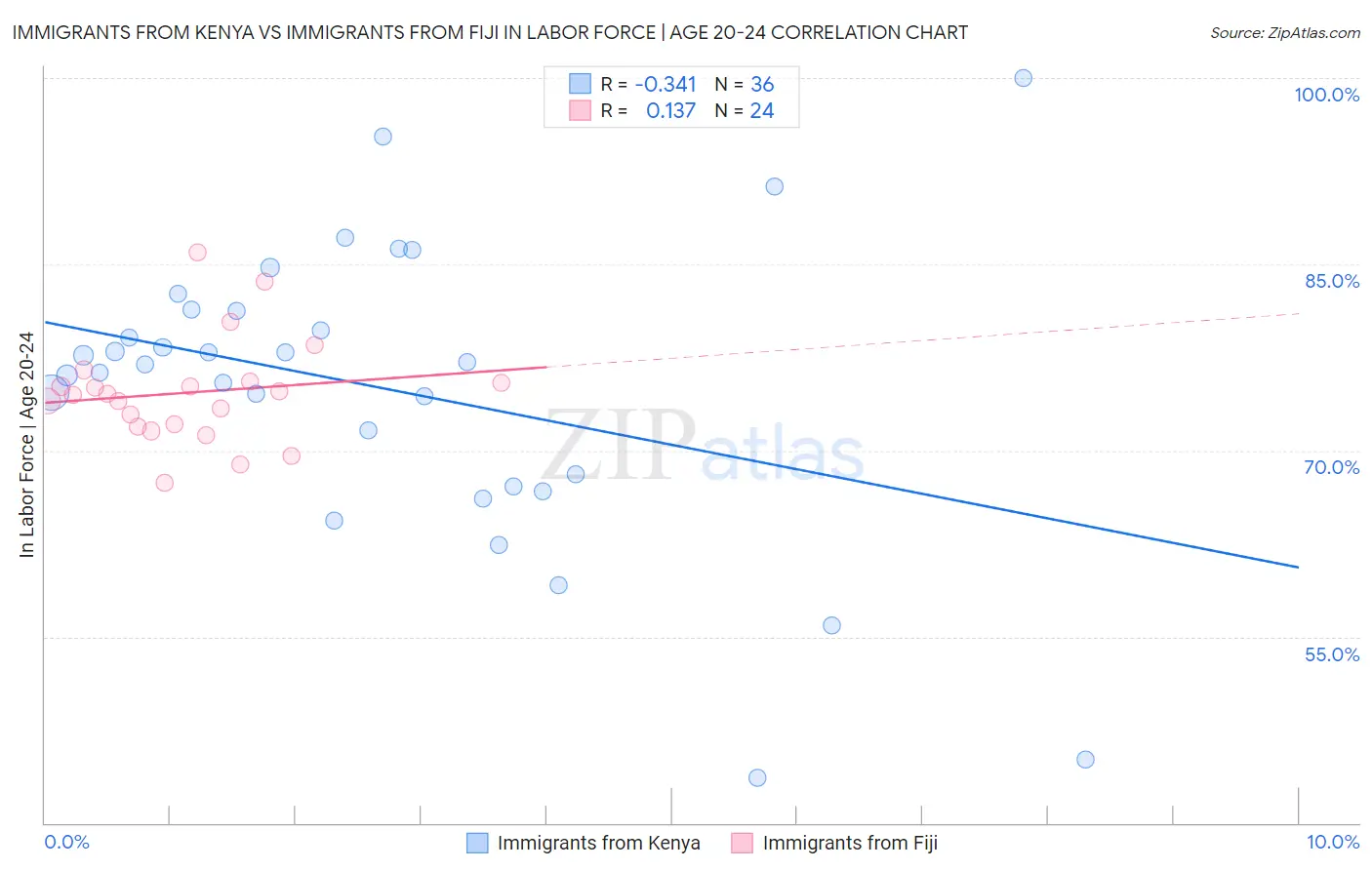 Immigrants from Kenya vs Immigrants from Fiji In Labor Force | Age 20-24