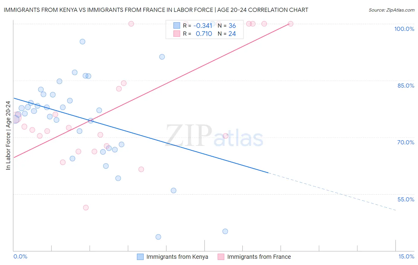 Immigrants from Kenya vs Immigrants from France In Labor Force | Age 20-24