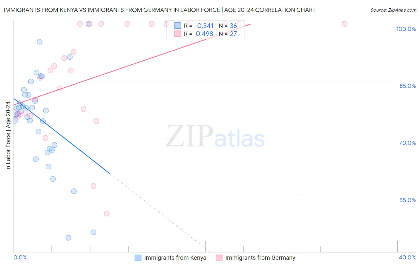 Immigrants from Kenya vs Immigrants from Germany In Labor Force | Age 20-24