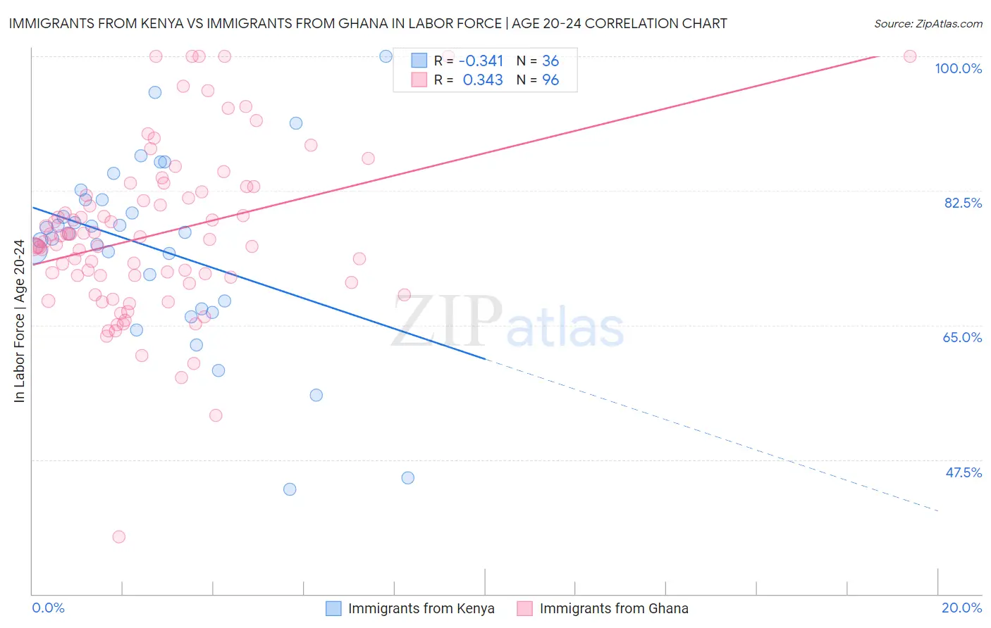 Immigrants from Kenya vs Immigrants from Ghana In Labor Force | Age 20-24