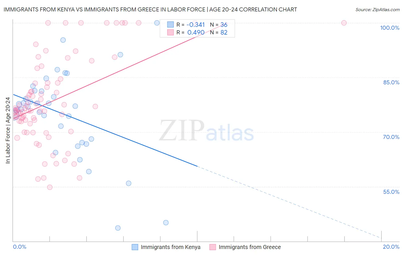 Immigrants from Kenya vs Immigrants from Greece In Labor Force | Age 20-24
