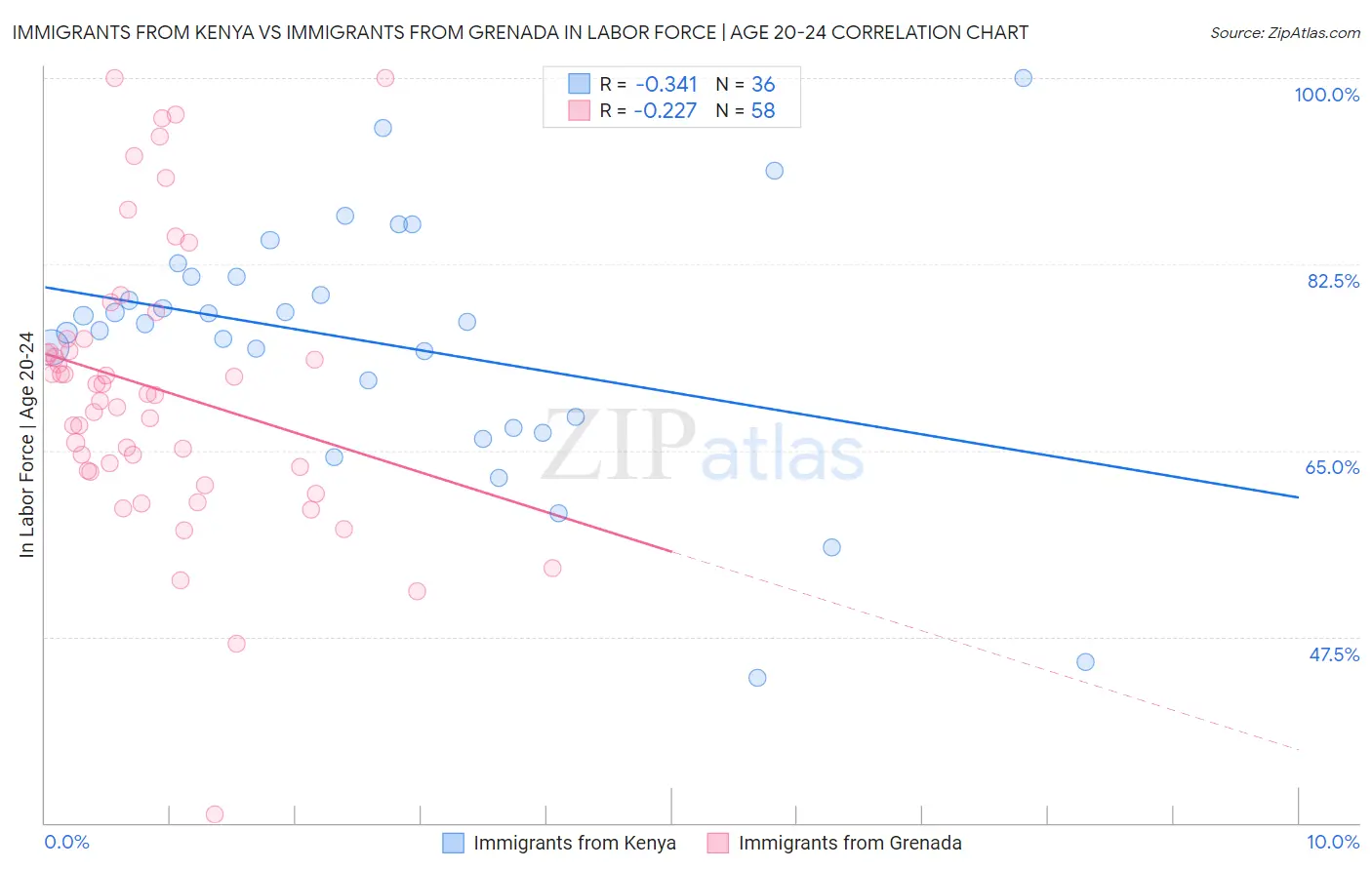 Immigrants from Kenya vs Immigrants from Grenada In Labor Force | Age 20-24