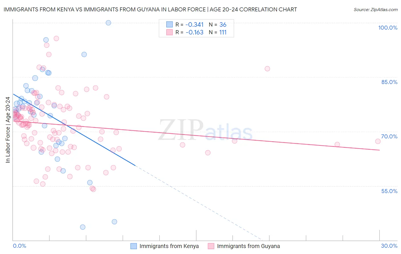 Immigrants from Kenya vs Immigrants from Guyana In Labor Force | Age 20-24