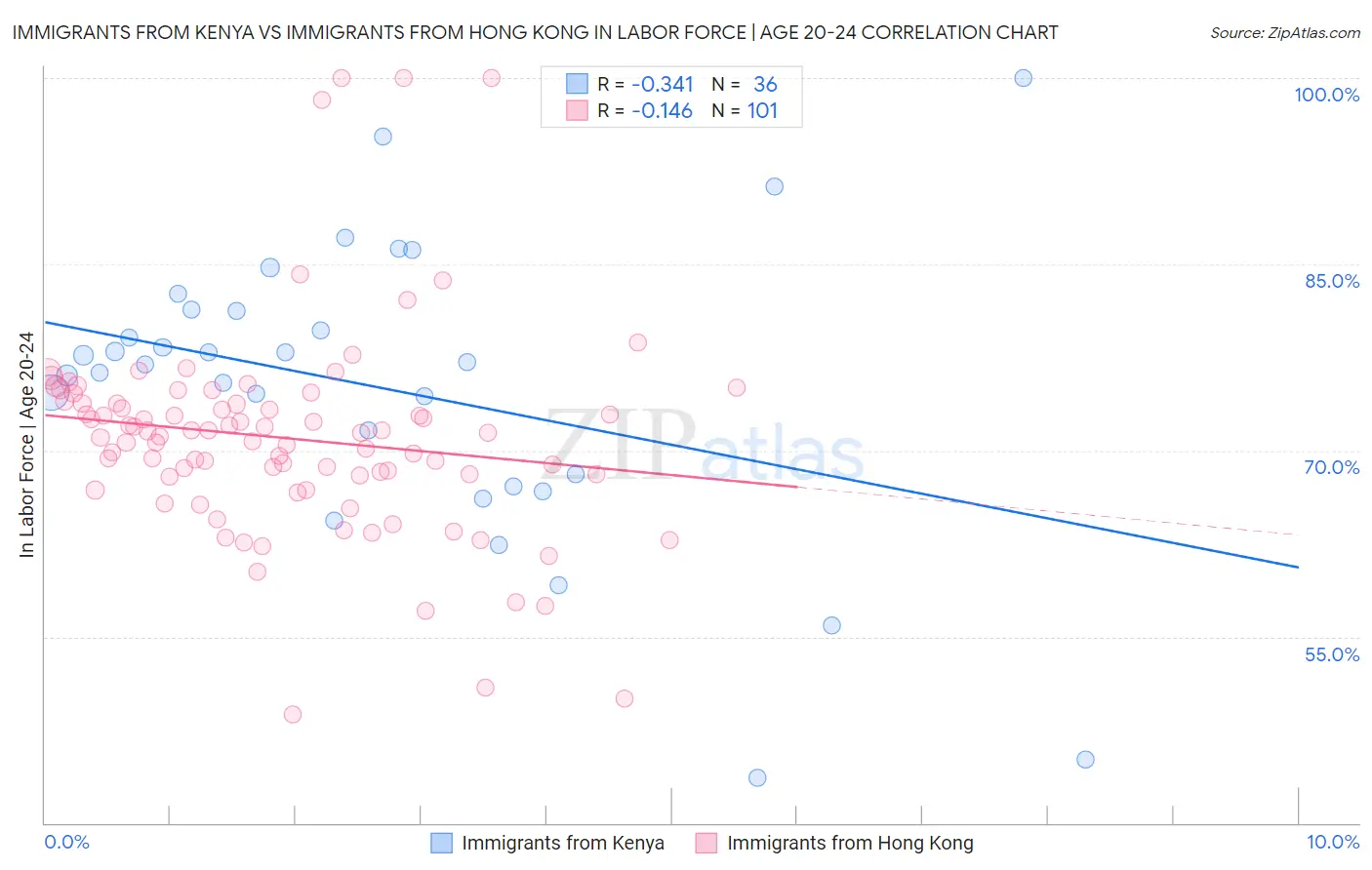 Immigrants from Kenya vs Immigrants from Hong Kong In Labor Force | Age 20-24
