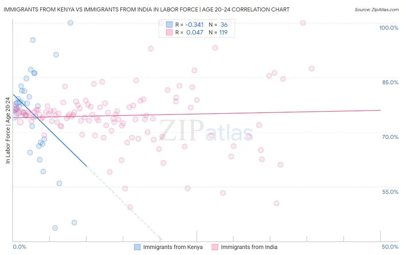Immigrants from Kenya vs Immigrants from India In Labor Force | Age 20-24
