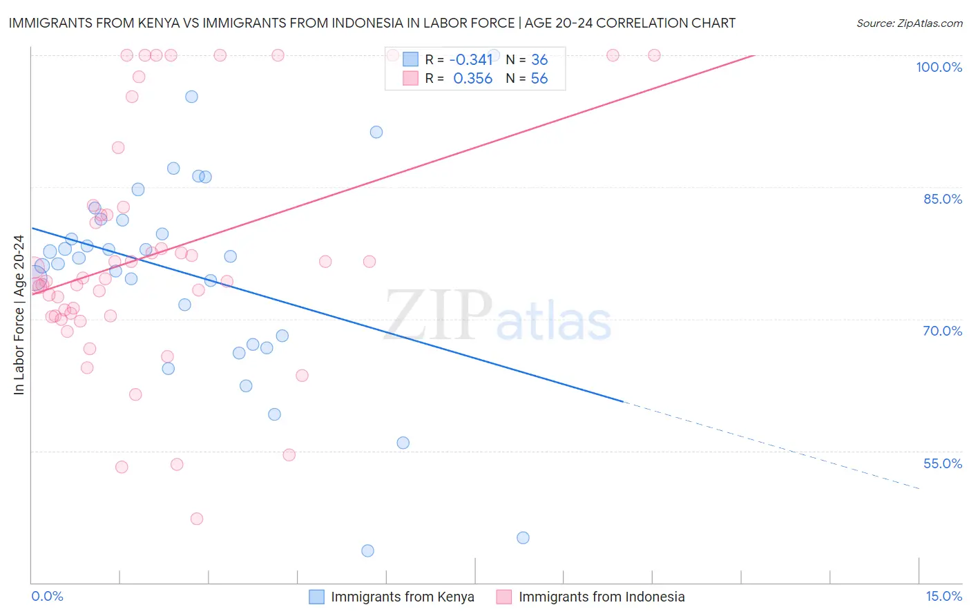Immigrants from Kenya vs Immigrants from Indonesia In Labor Force | Age 20-24