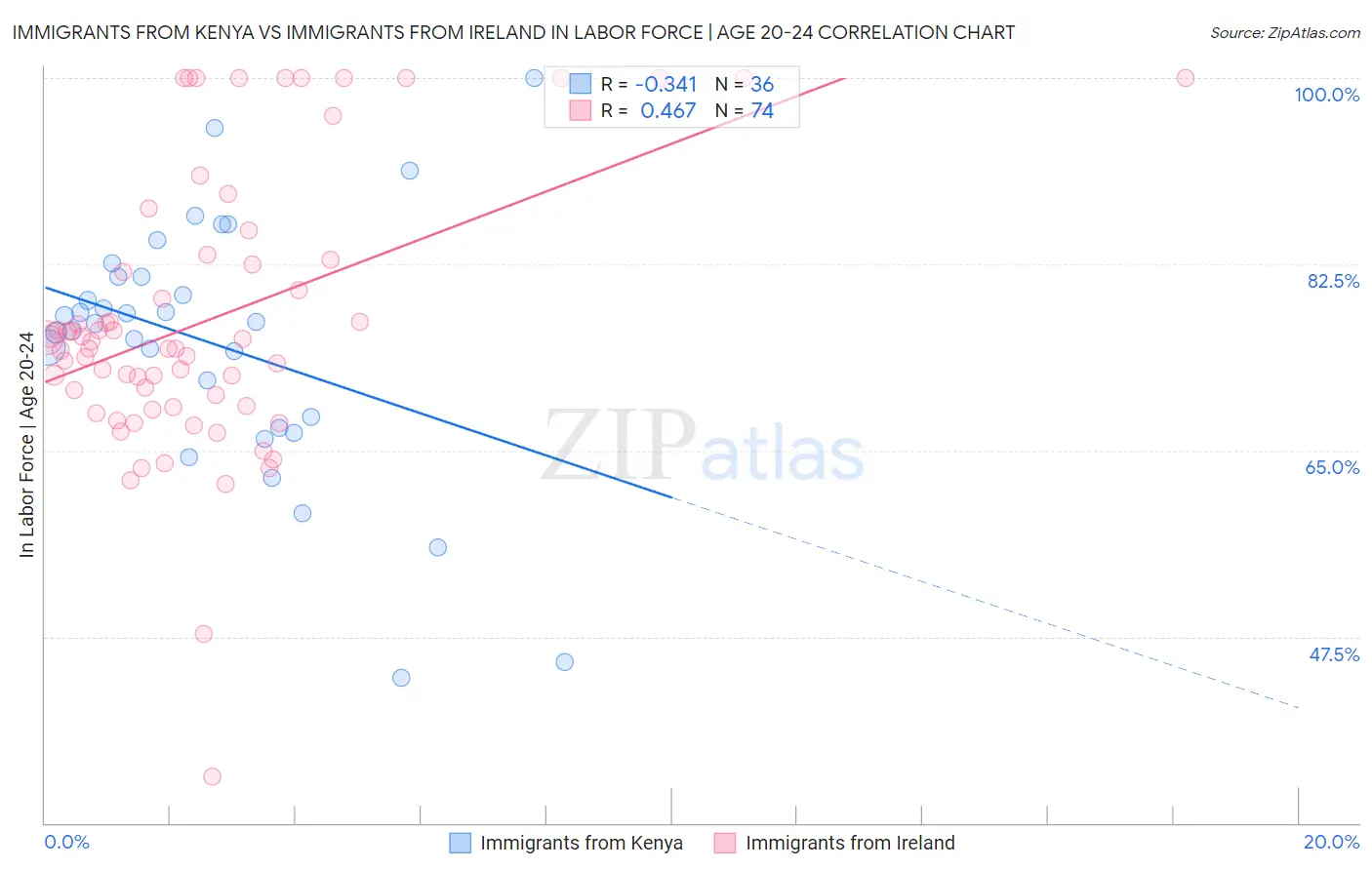 Immigrants from Kenya vs Immigrants from Ireland In Labor Force | Age 20-24