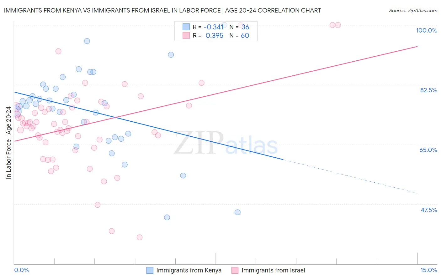 Immigrants from Kenya vs Immigrants from Israel In Labor Force | Age 20-24