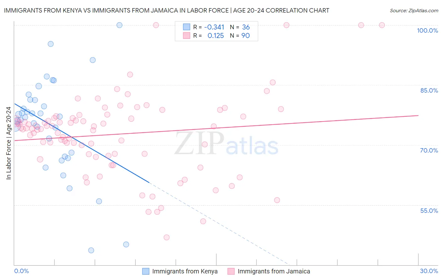 Immigrants from Kenya vs Immigrants from Jamaica In Labor Force | Age 20-24