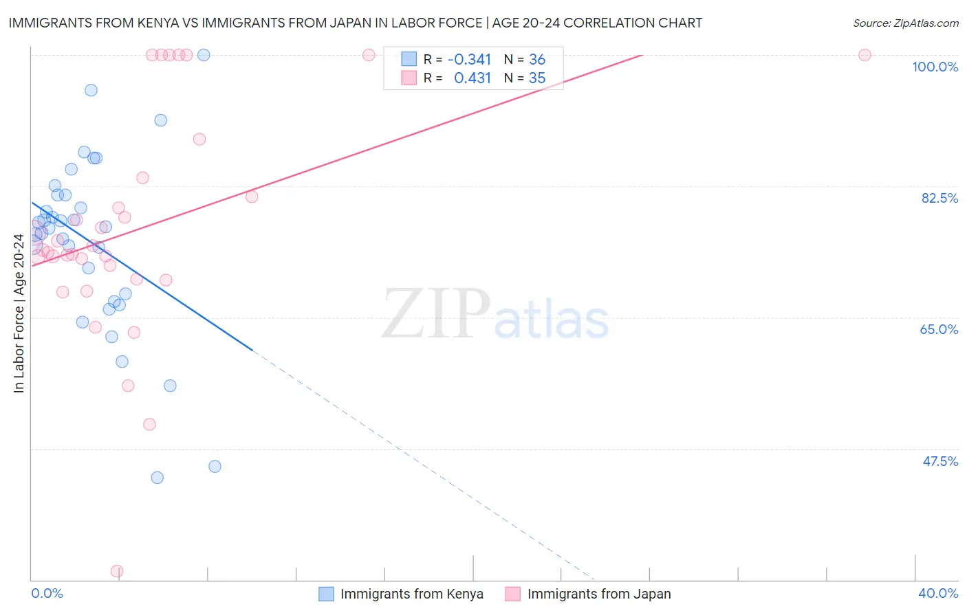Immigrants from Kenya vs Immigrants from Japan In Labor Force | Age 20-24