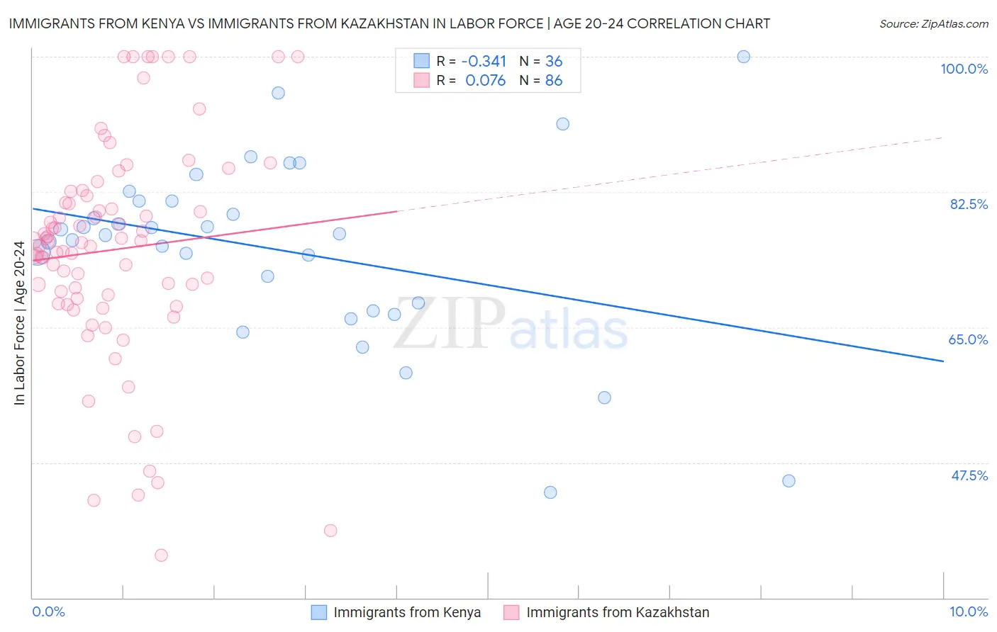 Immigrants from Kenya vs Immigrants from Kazakhstan In Labor Force | Age 20-24