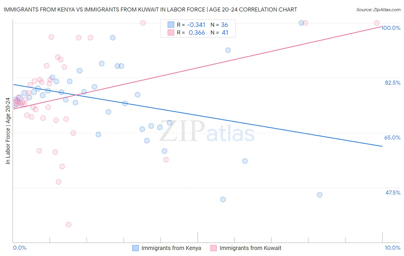 Immigrants from Kenya vs Immigrants from Kuwait In Labor Force | Age 20-24