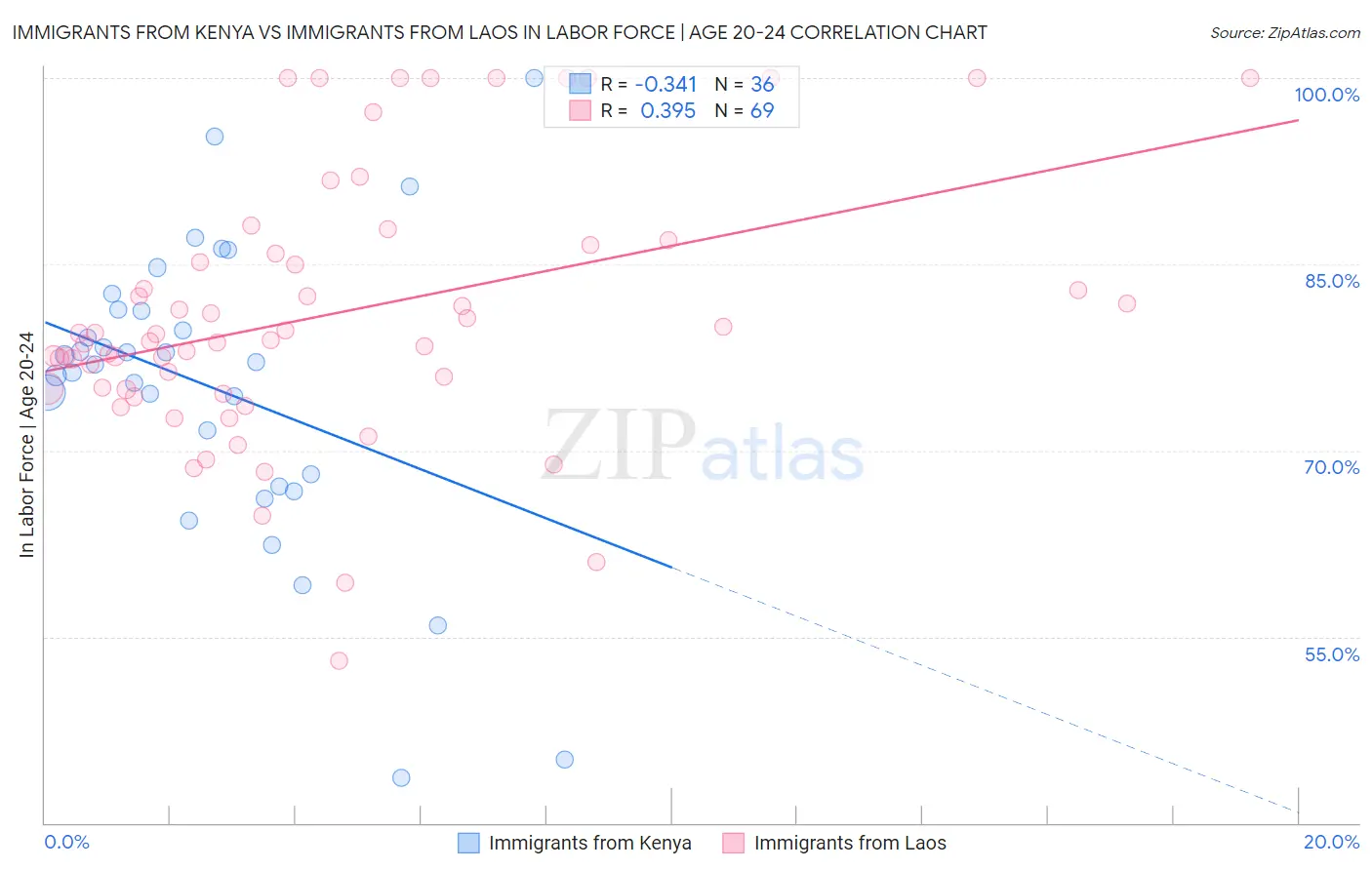Immigrants from Kenya vs Immigrants from Laos In Labor Force | Age 20-24