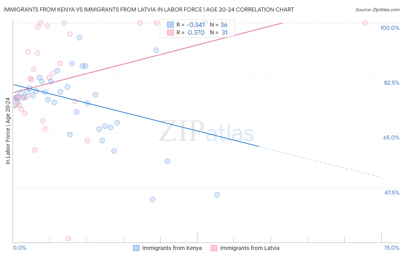 Immigrants from Kenya vs Immigrants from Latvia In Labor Force | Age 20-24