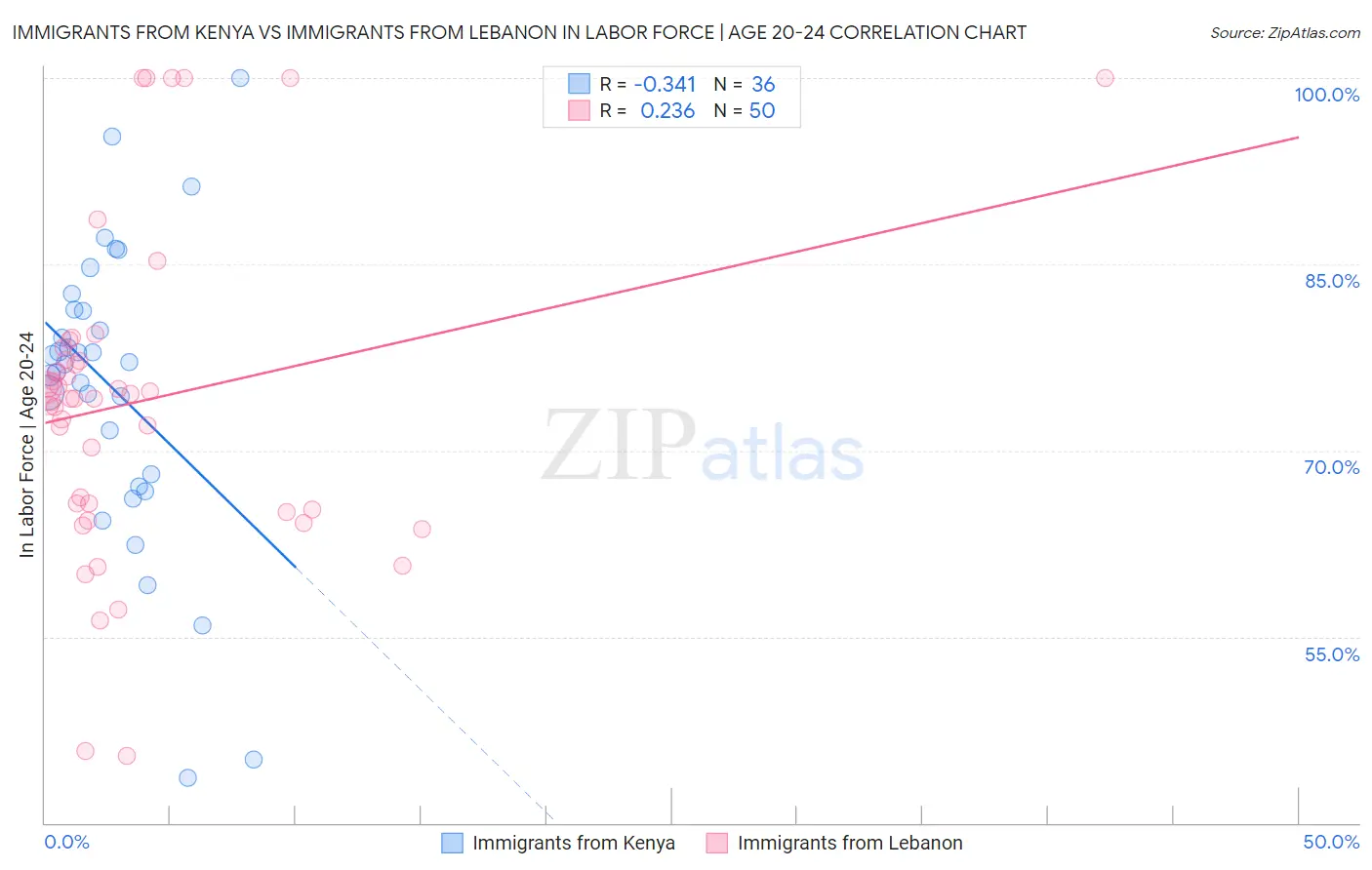 Immigrants from Kenya vs Immigrants from Lebanon In Labor Force | Age 20-24