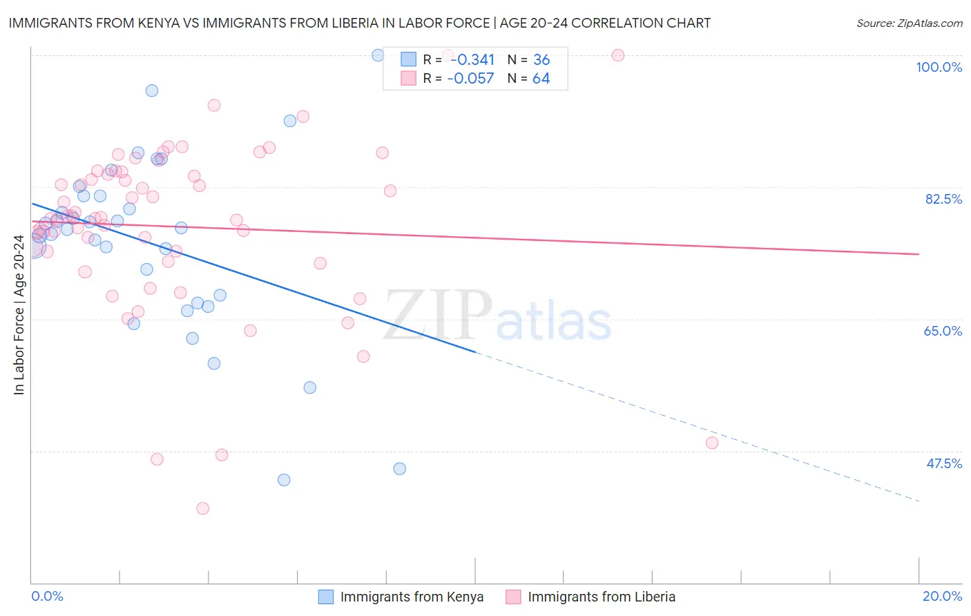 Immigrants from Kenya vs Immigrants from Liberia In Labor Force | Age 20-24
