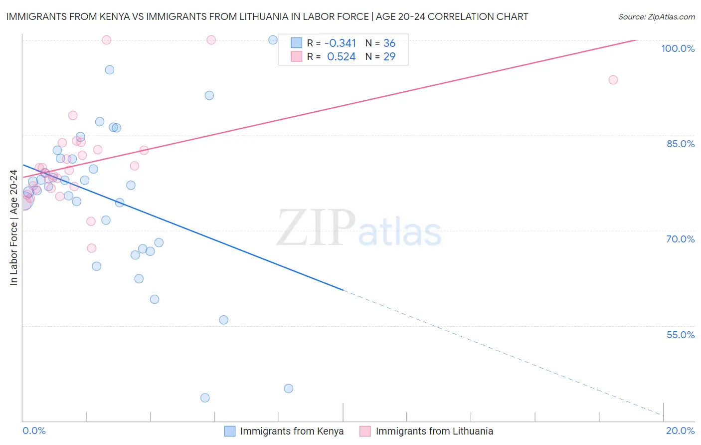 Immigrants from Kenya vs Immigrants from Lithuania In Labor Force | Age 20-24
