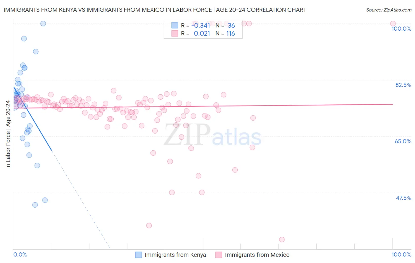 Immigrants from Kenya vs Immigrants from Mexico In Labor Force | Age 20-24