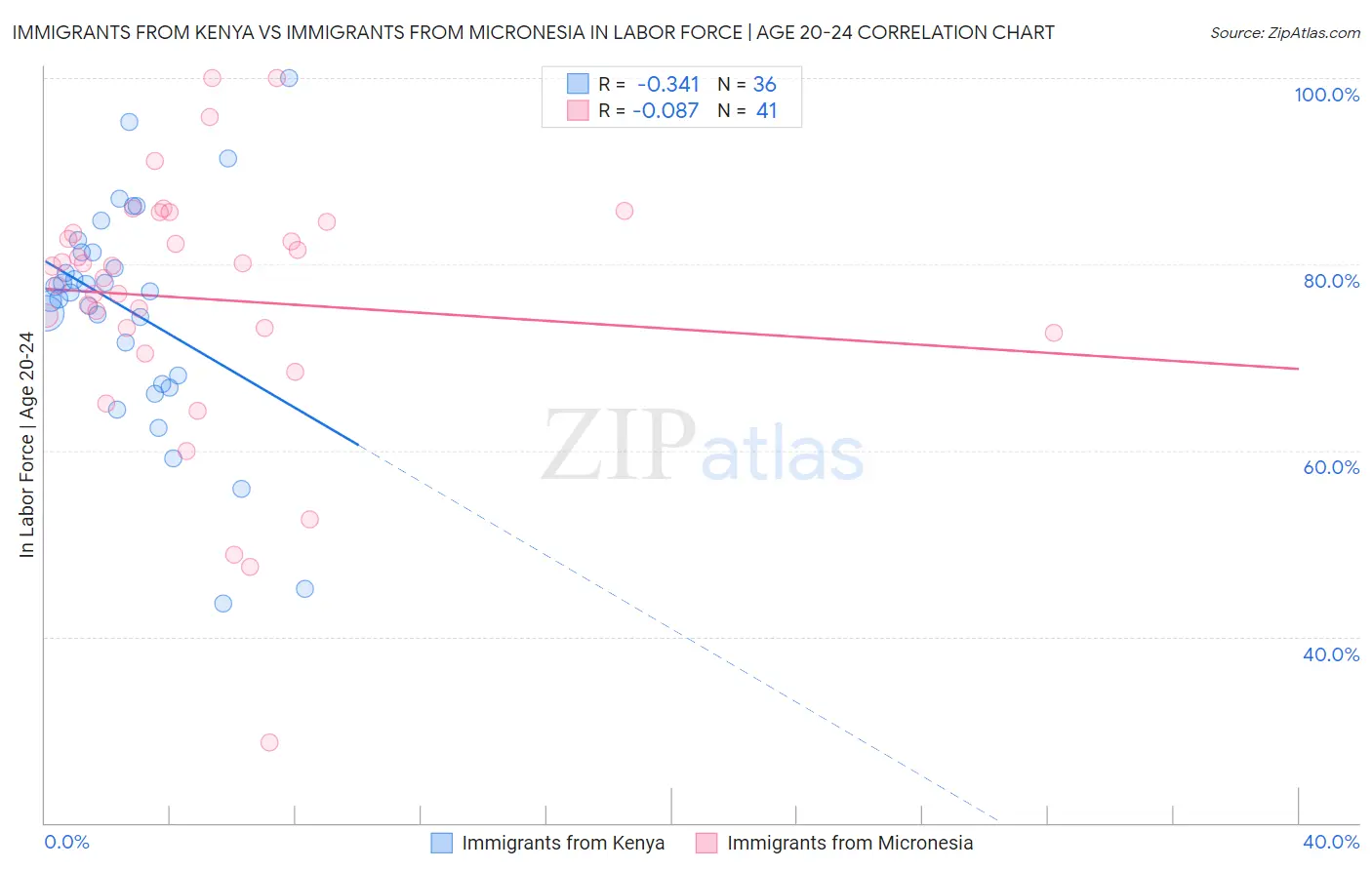 Immigrants from Kenya vs Immigrants from Micronesia In Labor Force | Age 20-24