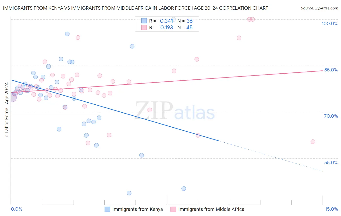 Immigrants from Kenya vs Immigrants from Middle Africa In Labor Force | Age 20-24