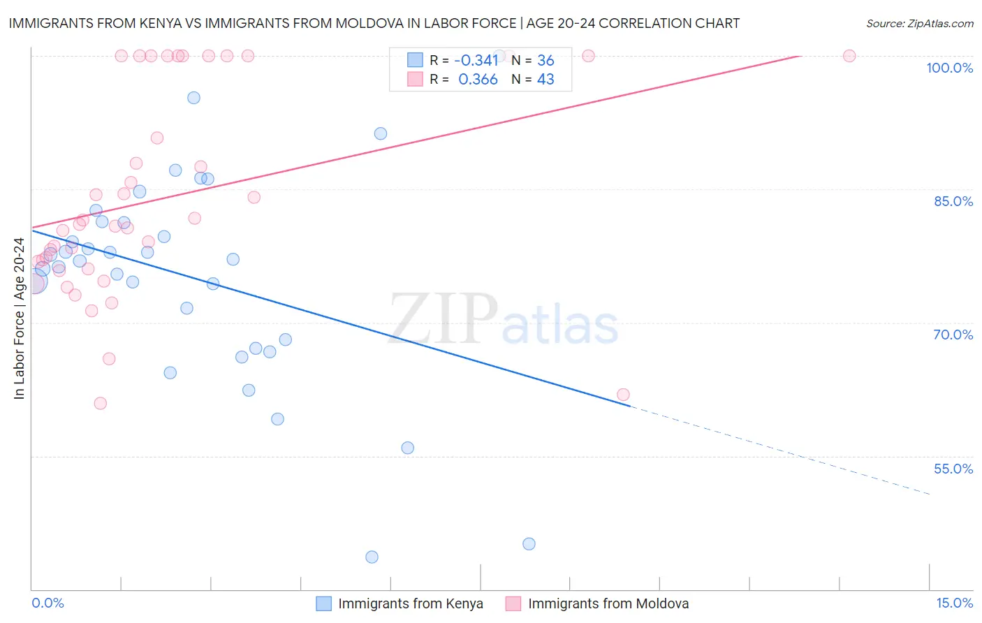 Immigrants from Kenya vs Immigrants from Moldova In Labor Force | Age 20-24