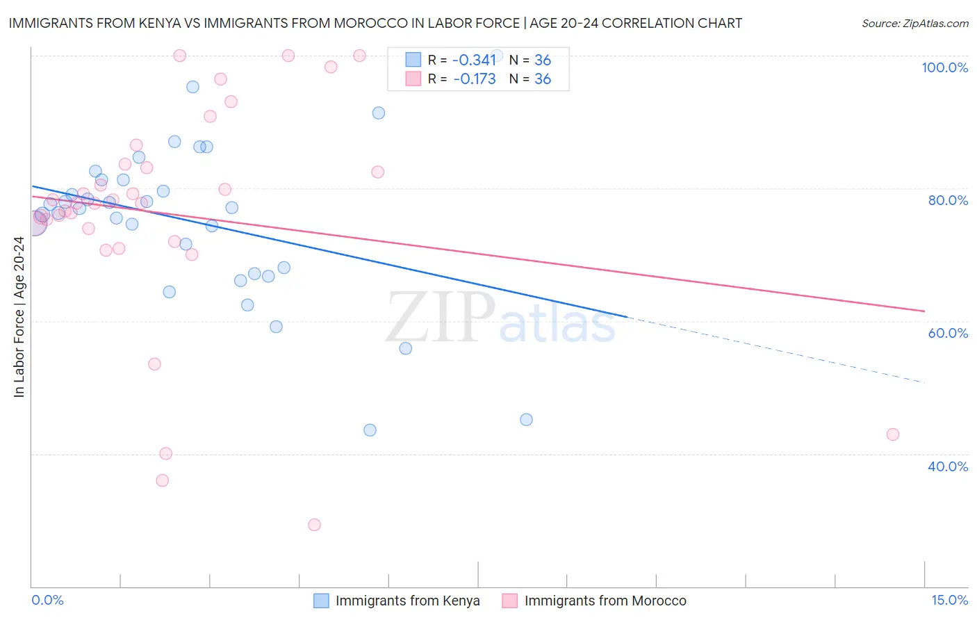 Immigrants from Kenya vs Immigrants from Morocco In Labor Force | Age 20-24