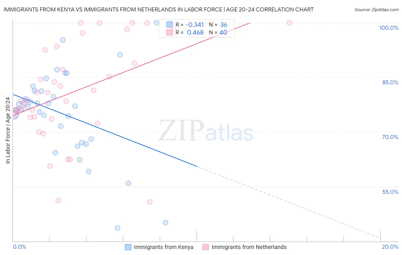 Immigrants from Kenya vs Immigrants from Netherlands In Labor Force | Age 20-24
