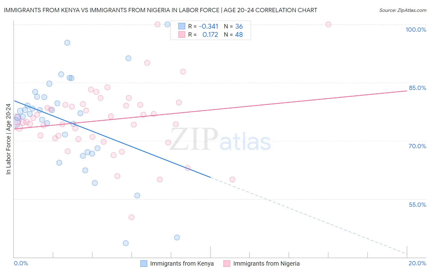 Immigrants from Kenya vs Immigrants from Nigeria In Labor Force | Age 20-24