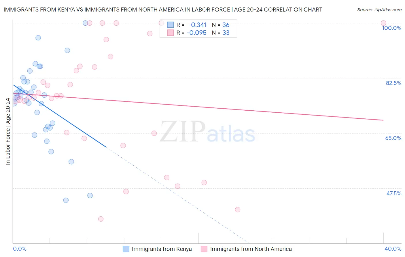 Immigrants from Kenya vs Immigrants from North America In Labor Force | Age 20-24