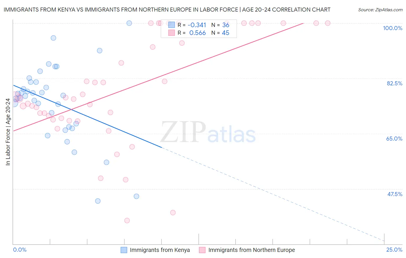 Immigrants from Kenya vs Immigrants from Northern Europe In Labor Force | Age 20-24