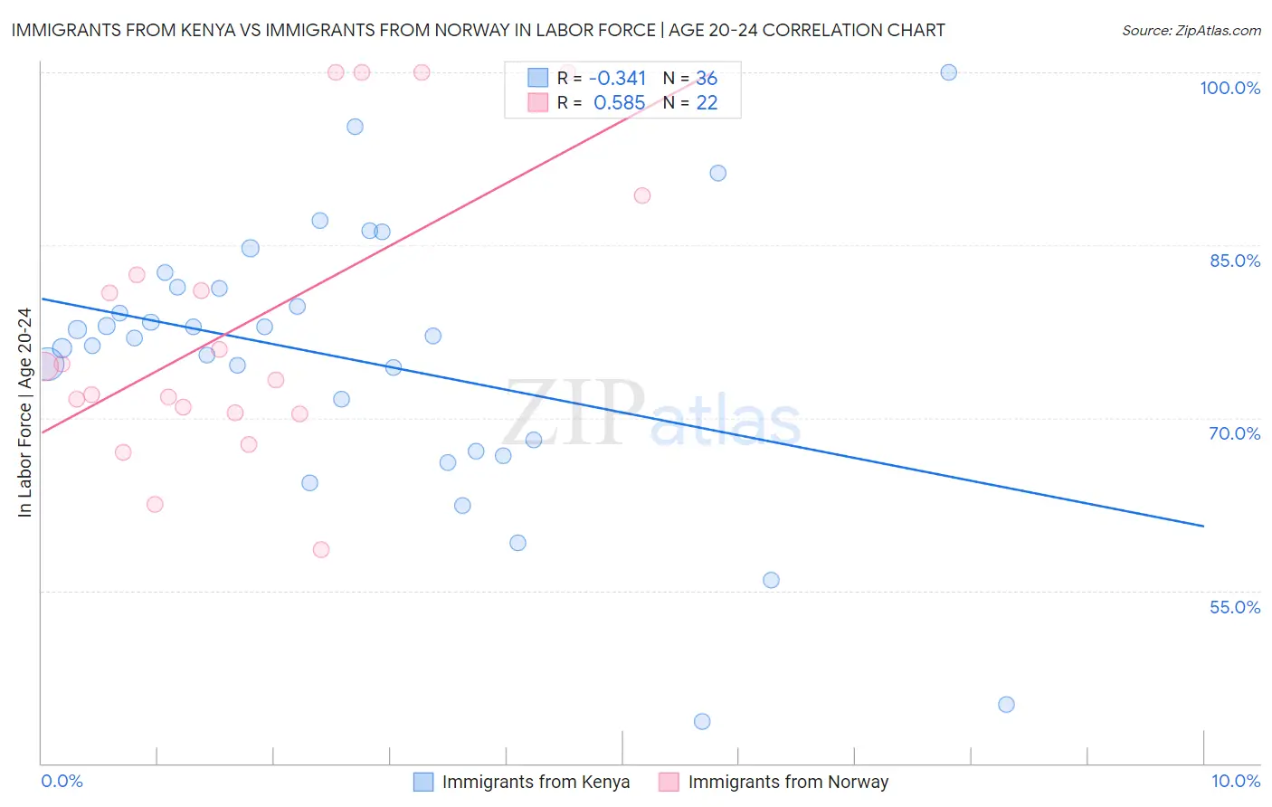 Immigrants from Kenya vs Immigrants from Norway In Labor Force | Age 20-24